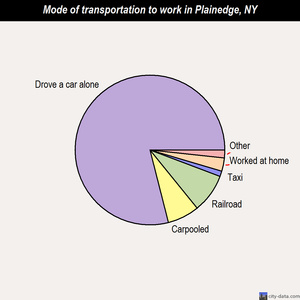 Plainedge mode of transportation to work chart