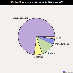 Plainview mode of transportation to work chart