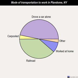 Plandome mode of transportation to work chart