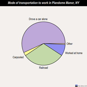Plandome Manor mode of transportation to work chart