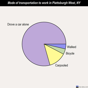 Plattsburgh West mode of transportation to work chart