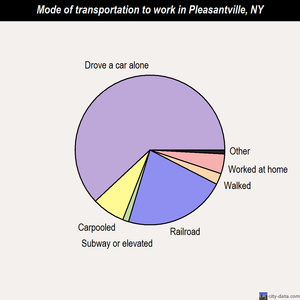 Pleasantville mode of transportation to work chart