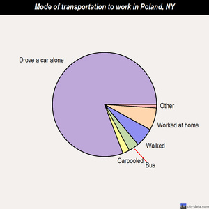 Poland mode of transportation to work chart