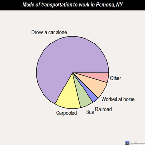 Pomona mode of transportation to work chart