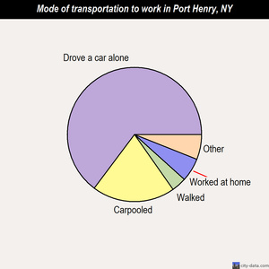 Port Henry mode of transportation to work chart