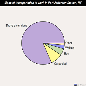 Port Jefferson Station mode of transportation to work chart