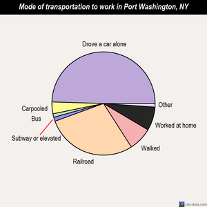 Port Washington mode of transportation to work chart