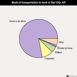Star City mode of transportation to work chart