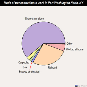 Port Washington North mode of transportation to work chart
