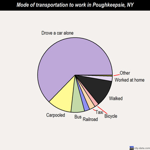 Poughkeepsie mode of transportation to work chart