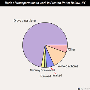 Preston-Potter Hollow mode of transportation to work chart