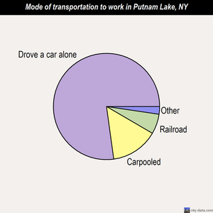 Putnam Lake mode of transportation to work chart