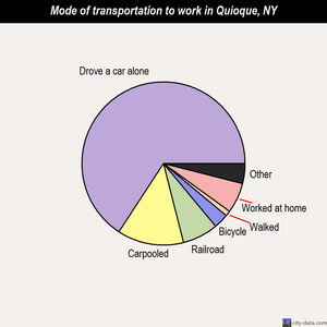 Quioque mode of transportation to work chart