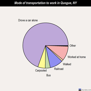 Quogue mode of transportation to work chart