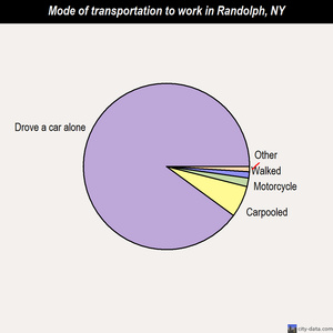 Randolph mode of transportation to work chart