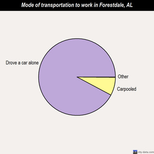 Forestdale mode of transportation to work chart