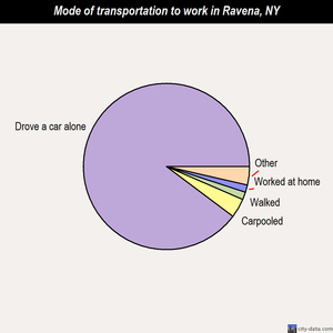 Ravena mode of transportation to work chart