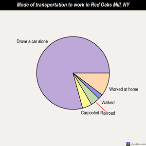 Red Oaks Mill mode of transportation to work chart