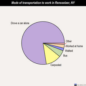Rensselaer mode of transportation to work chart