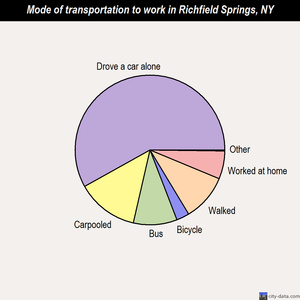 Richfield Springs mode of transportation to work chart