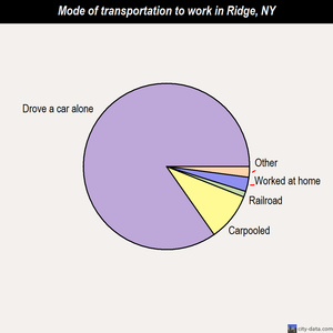 Ridge mode of transportation to work chart