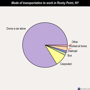 Rocky Point mode of transportation to work chart