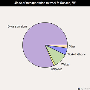 Roscoe mode of transportation to work chart