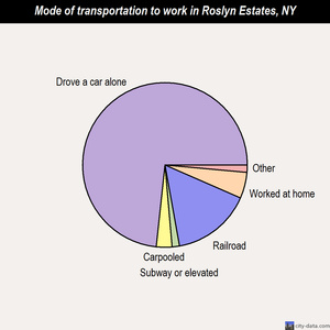 Roslyn Estates mode of transportation to work chart