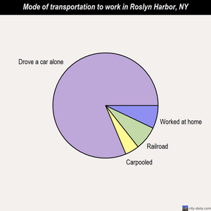 Roslyn Harbor mode of transportation to work chart
