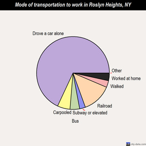Roslyn Heights mode of transportation to work chart