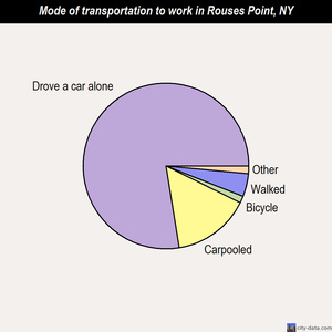 Rouses Point mode of transportation to work chart
