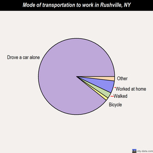 Rushville mode of transportation to work chart