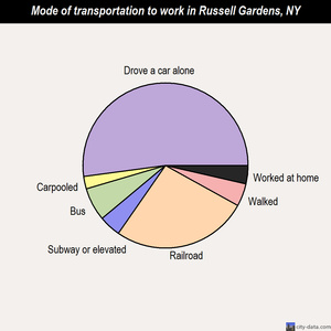 Russell Gardens mode of transportation to work chart