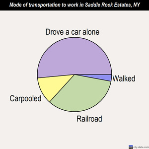 Saddle Rock Estates mode of transportation to work chart