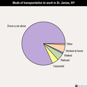 St. James mode of transportation to work chart