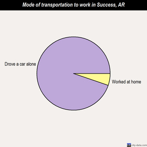 Success mode of transportation to work chart
