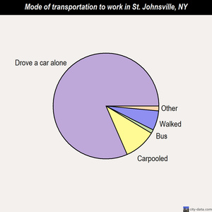 St. Johnsville mode of transportation to work chart
