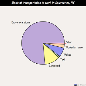 Salamanca mode of transportation to work chart