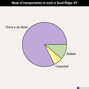 Sand Ridge mode of transportation to work chart