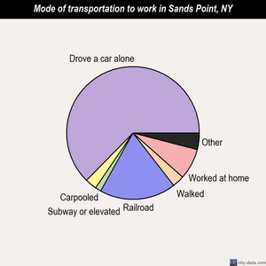 Sands Point mode of transportation to work chart