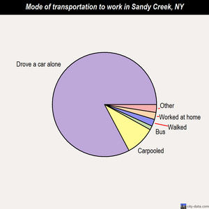 Sandy Creek mode of transportation to work chart