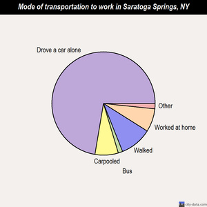 Saratoga Springs mode of transportation to work chart