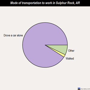 Sulphur Rock mode of transportation to work chart