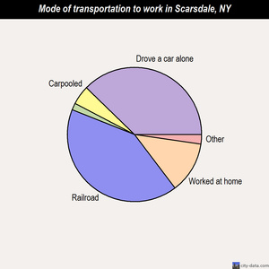 Scarsdale mode of transportation to work chart