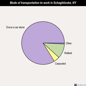 Schaghticoke mode of transportation to work chart