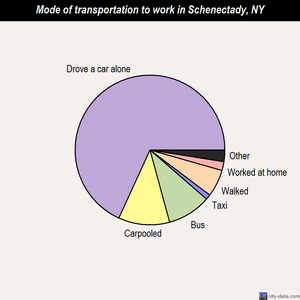 Schenectady mode of transportation to work chart