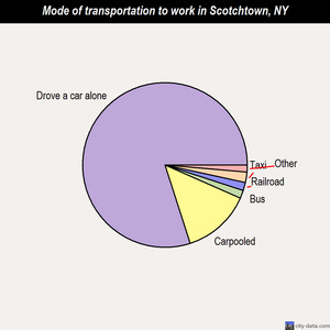 Scotchtown mode of transportation to work chart