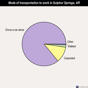 Sulphur Springs mode of transportation to work chart