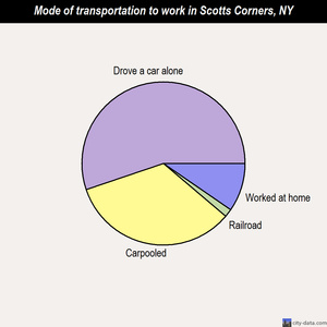 Scotts Corners mode of transportation to work chart