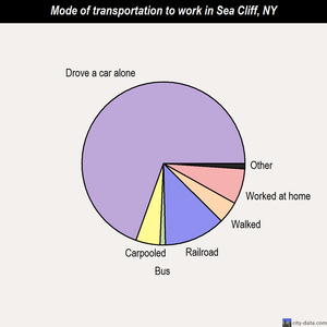 Sea Cliff mode of transportation to work chart